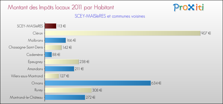 Montant des impôts locaux par Habitant pour SCEY-MAISIèRES et les communes proches Comparaison des impôts locaux par habitant pour SCEY-MAISIèRES et les communes voisines