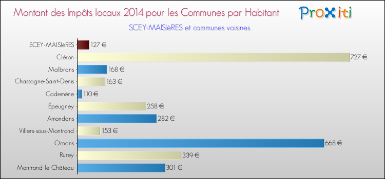 Montant des impôts locaux par Habitant pour SCEY-MAISIèRES et les communes proches en 2014 Comparaison des impôts locaux par habitant pour SCEY-MAISIèRES et les communes voisines en 2014