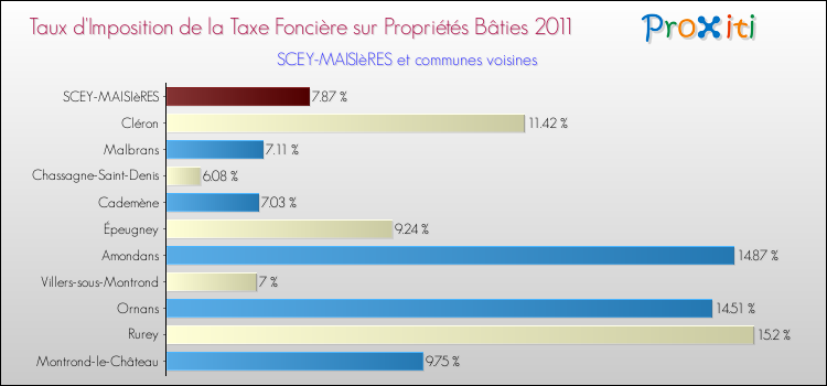 Taux d'imposition de la taxe foncière sur le bati 2011 pour SCEY-MAISIèRES et les communes proches Comparaison des taux d'imposition de la taxe foncière sur le bati 2011 pour SCEY-MAISIèRES et les communes voisines
