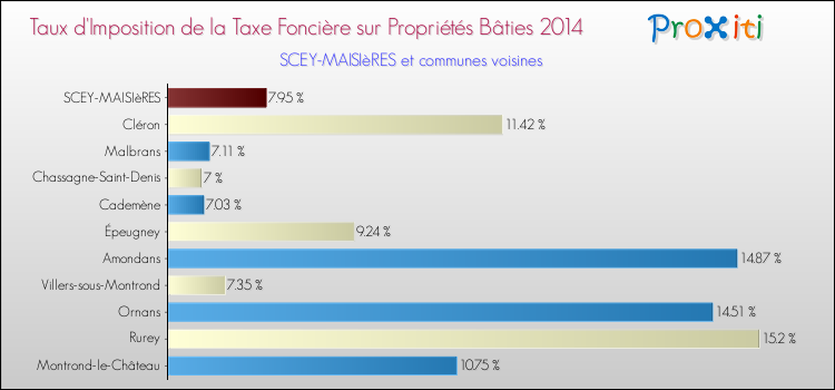 Taux d'imposition de la taxe foncière sur le bati 2014 pour SCEY-MAISIèRES et les communes proches Comparaison des taux d'imposition de la taxe foncière sur le bati 2014 pour SCEY-MAISIèRES et les communes voisines