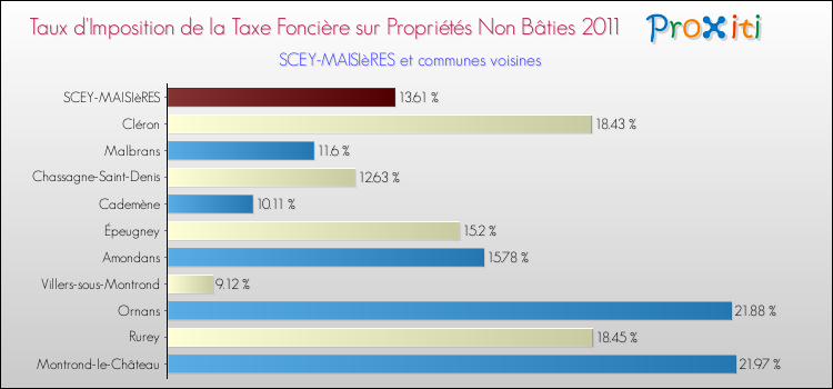 Taux d'imposition de la taxe foncière sur les immeubles et terrains non batis 2011 pour SCEY-MAISIèRES et les communes proches Comparaison des taux d'imposition de la taxe foncière sur les immeubles et terrains non batis 2011 pour SCEY-MAISIèRES et les communes voisines
