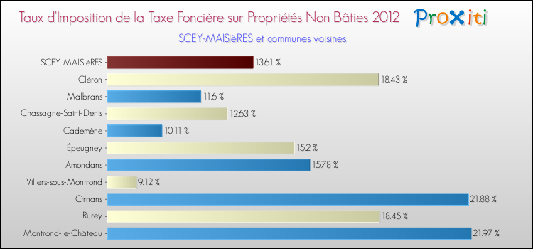 Taux d'imposition de la taxe foncière sur les immeubles et terrains non batis 2012 pour SCEY-MAISIèRES et les communes proches Comparaison des taux d'imposition de la taxe foncière sur les immeubles et terrains non batis 2012 pour SCEY-MAISIèRES et les communes voisines