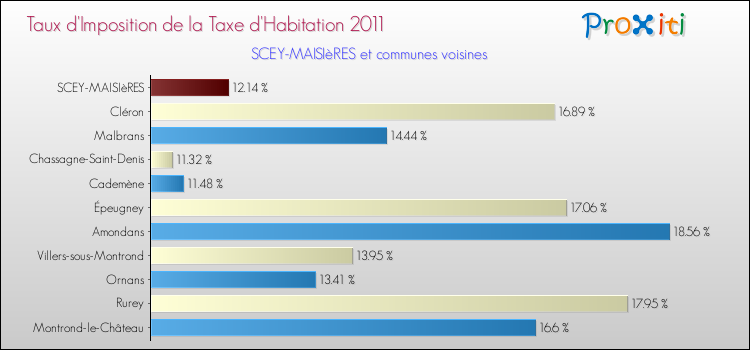 Taux d'imposition de la taxe d'habitation 2011 pour SCEY-MAISIèRES et les communes proches Comparaison des taux d'imposition de la taxe d'habitation 2011 pour SCEY-MAISIèRES et les communes voisines