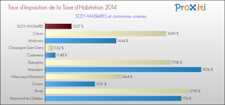 Taux d'imposition de la taxe d'habitation 2014 pour SCEY-MAISIèRES et les communes proches Comparaison des taux d'imposition de la taxe d'habitation 2014 pour SCEY-MAISIèRES et les communes voisines