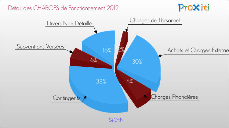 Décomposition des Charges de Fonctionnement 2012 de la commune de SéCHIN Charges de Fonctionnement 2012 pour la commune de SéCHIN