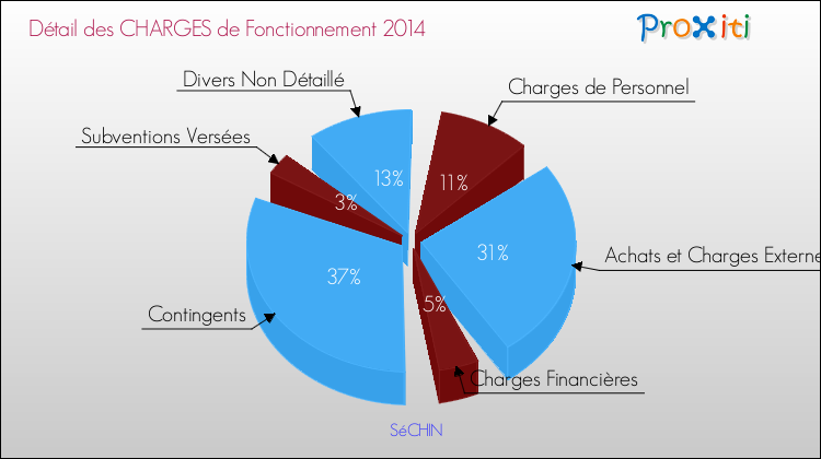 Décomposition des Charges de Fonctionnement 2014 de la commune de SéCHIN Charges de Fonctionnement 2014 pour la commune de SéCHIN