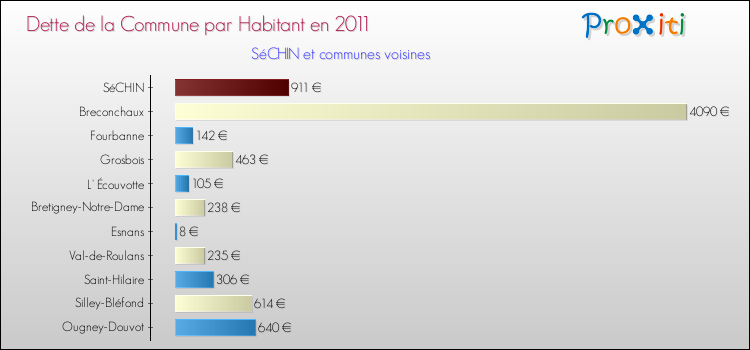 Dette par habitant de la commune en 2011 pour SéCHIN et les communes proches Comparaison de la dette par habitant de la commune en 2011 pour SéCHIN et les communes voisines