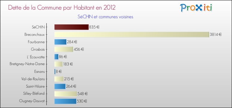 Dette par habitant de la commune en 2012 pour SéCHIN et les communes proches Comparaison de la dette par habitant de la commune en 2012 pour SéCHIN et les communes voisines