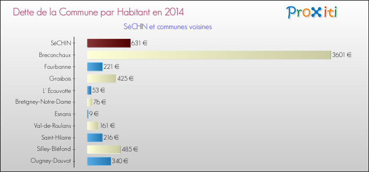 Dette par habitant de la commune en 2014 pour SéCHIN et les communes proches Comparaison de la dette par habitant de la commune en 2014 pour SéCHIN et les communes voisines