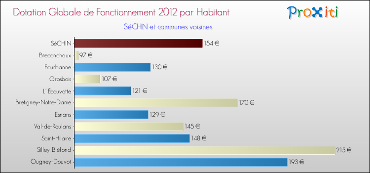 Montant des dotations globales de fonctionnement DGF par Habitant pour SéCHIN et les communes proches Comparaison des des dotations globales de fonctionnement DGF par habitant pour SéCHIN et les communes voisines