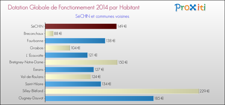 Montant des dotations globales de fonctionnement DGF par Habitant pour SéCHIN et les communes proches en 2014. Comparaison des des dotations globales de fonctionnement DGF par habitant pour SéCHIN et les communes voisines en 2014.