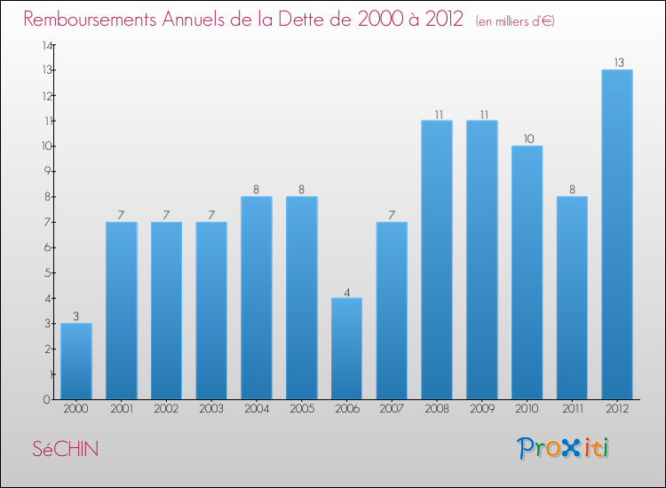 Evolution de l'annuité de la dette pour la commune de SéCHIN de 2000 à 2012 Annuités de la dette pour SéCHIN de 2000 à 2012