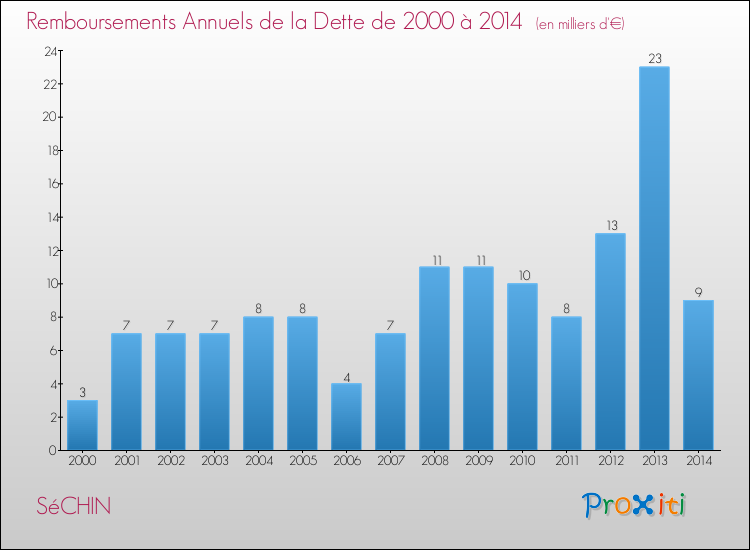 Evolution de l'annuité de la dette pour la commune de SéCHIN de 2000 à 2014 Annuités de la dette pour SéCHIN de 2000 à 2014