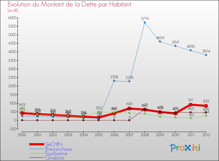 Evolution de la dette par habitant pour la commune de SéCHIN et les communes proches de 2000 à 2012 Comparaison de la dette par habitant pour SéCHIN et les communes voisines de 2000 à 2012