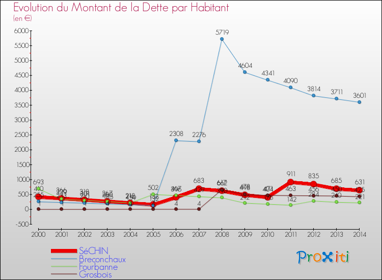 Evolution de la dette par habitant pour la commune de SéCHIN et les communes proches de 2000 à 2014 Comparaison de la dette par habitant pour SéCHIN et les communes voisines de 2000 à 2014