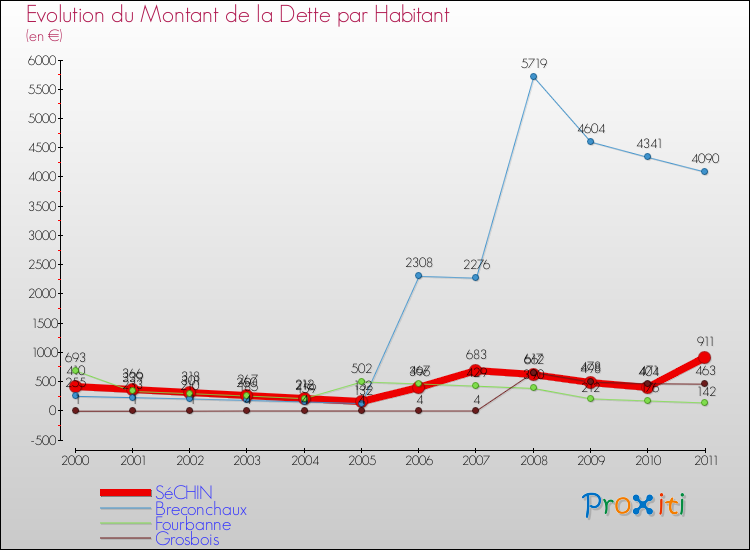 Evolution de la dette par habitant pour la commune de SéCHIN et les communes proches Comparaison de la dette par habitant pour SéCHIN et les communes voisines