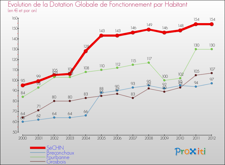 Evolution et montant de la dotation globale de fonctionnement par Habitant pour SéCHIN et les communes proches Comparaison des dotations globales de fonctionnement par habitant pour SéCHIN et les communes voisines
