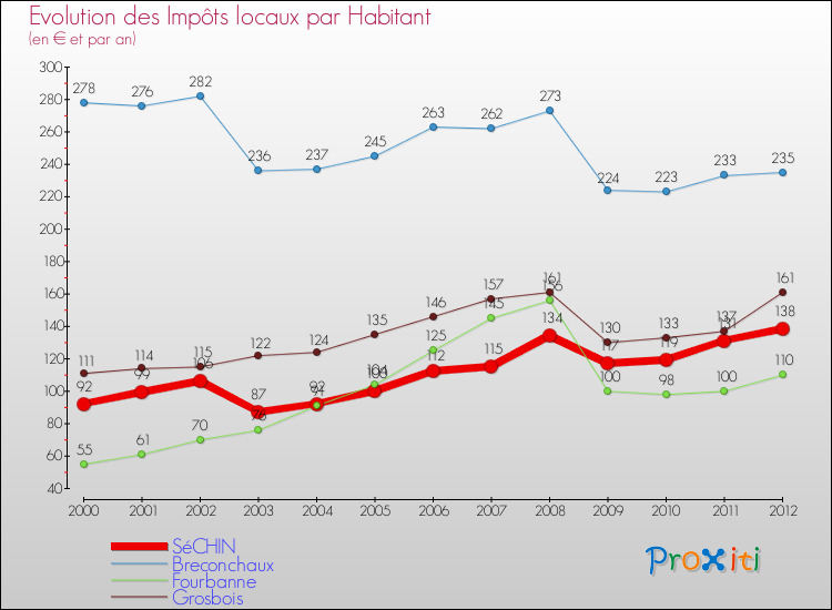 Evolution et montant des impôts locaux par Habitant pour SéCHIN et les communes proches Comparaison des impôts locaux par habitant pour SéCHIN et les communes voisines