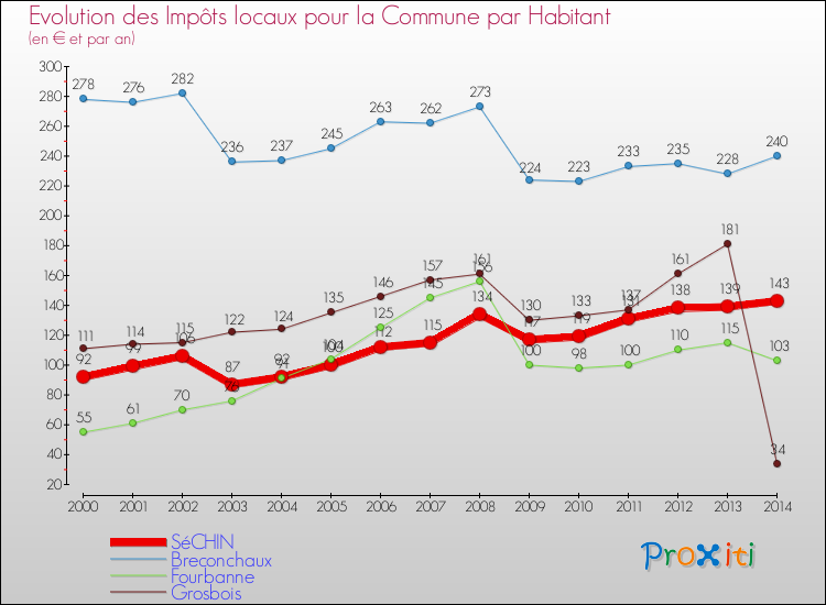 Evolution et montant des impôts locaux par Habitant pour SéCHIN et les communes proches de 2000 à 2014 Comparaison des impôts locaux par habitant pour SéCHIN et les communes voisines de 2000 à 2014
