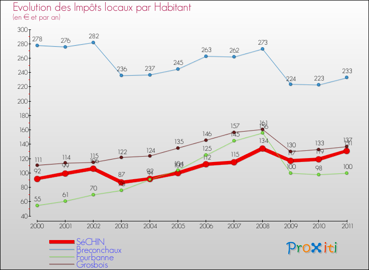 Evolution et montant des impôts locaux par Habitant pour SéCHIN et les communes proches Comparaison des impôts locaux par habitant pour SéCHIN et les communes voisines