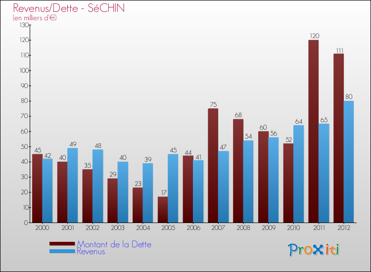 Evolution comparée de la dette et des revenus pour la commune de SéCHIN de 2000 à 2012 Comparaison de la dette et des revenus pour SéCHIN de 2000 à 2012