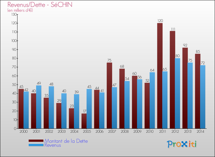 Evolution comparée de la dette et des revenus pour la commune de SéCHIN de 2000 à 2014 Comparaison de la dette et des revenus pour SéCHIN de 2000 à 2014
