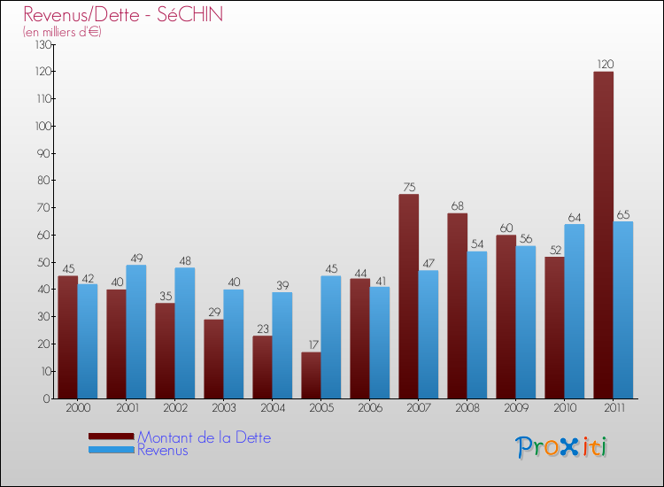 Evolution comparée de la dette et des revenus pour la commune de SéCHIN de 2000 à 2011 Comparaison de la dette et des revenus pour SéCHIN de 2000 à 2011