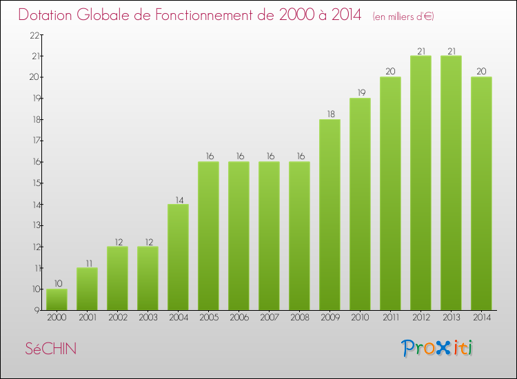 Evolution du montant de la Dotation Globale de Fonctionnement pour la commune de SéCHIN de 2000 à 2014 Evolution du montant de la Dotation Globale de Fonctionnement pour SéCHIN de 2000 à 2014