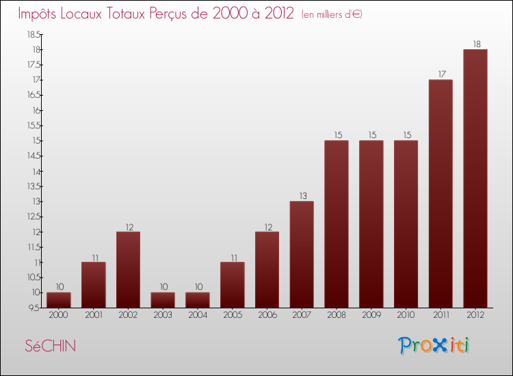 Evolution des Impôts Locaux pour la commune de SéCHIN de 2000 à 2012 Evolution des Impôts Locaux pour SéCHIN de 2000 à 2012