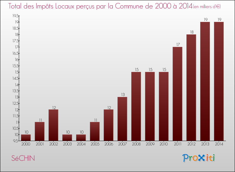 Evolution des Impôts Locaux pour la commune de SéCHIN de 2000 à 2014 Evolution des Impôts Locaux pour SéCHIN de 2000 à 2014