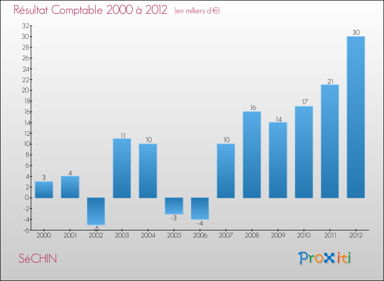 Evolution du résultat comptable pour la commune de SéCHIN de 2000 à 2012 Evolution du résultat comptable pour SéCHIN de 2000 à 2012