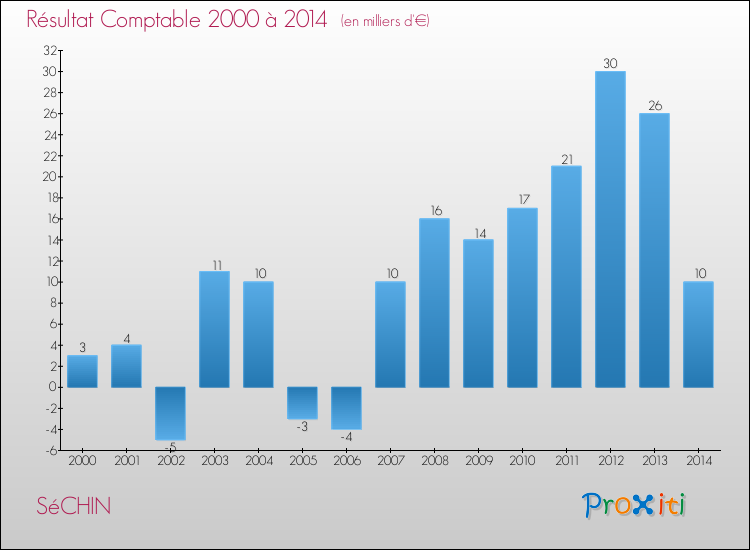 Evolution du résultat comptable pour la commune de SéCHIN de 2000 à 2014 Evolution du résultat comptable pour SéCHIN de 2000 à 2014