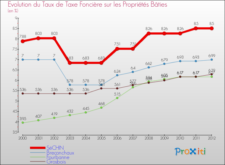 Evolution du taux de la taxe foncière sur le bati pour SéCHIN et les communes proches de 2000 à 2012 Comparaison des taux de taxe foncière sur le bati pour SéCHIN et les communes voisines de 2000 à 2012