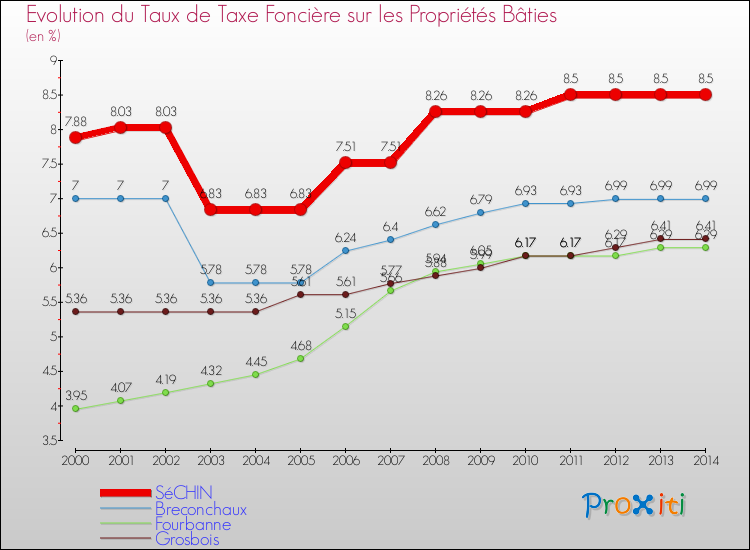 Evolution du taux de la taxe foncière sur le bati pour SéCHIN et les communes proches de 2000 à 2014 Comparaison des taux de taxe foncière sur le bati pour SéCHIN et les communes voisines de 2000 à 2014
