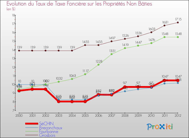 Evolution du taux de la taxe foncière sur les immeubles et terrains non batis pour SéCHIN et les communes proches de 2000 à 2012 Comparaison des taux de la taxe foncière sur les immeubles et terrains non batis pour SéCHIN et les communes voisines de 2000 à 2012