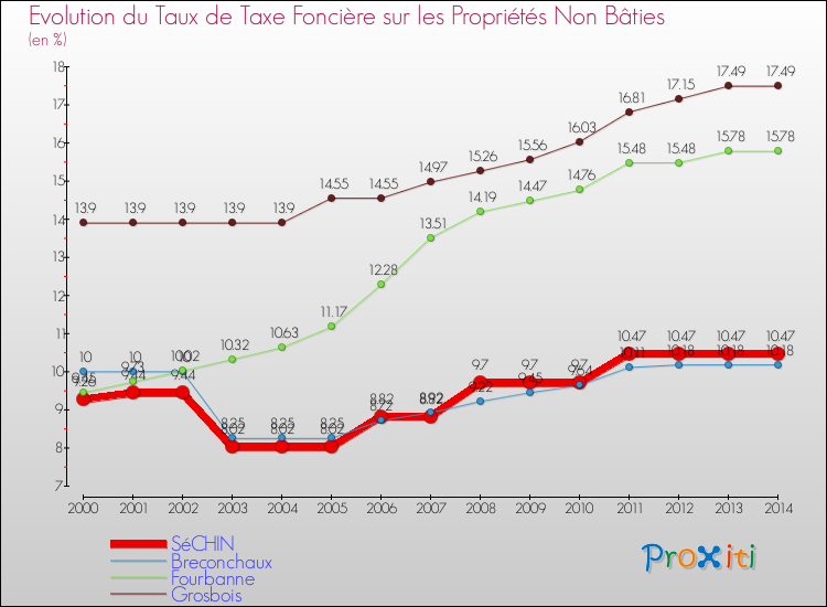 Evolution du taux de la taxe foncière sur les immeubles et terrains non batis pour SéCHIN et les communes proches de 2000 à 2014 Comparaison des taux de la taxe foncière sur les immeubles et terrains non batis pour SéCHIN et les communes voisines de 2000 à 2014