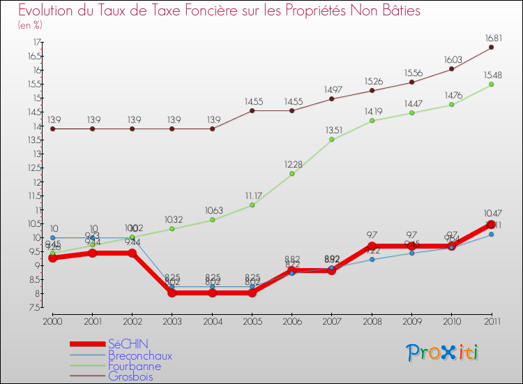 Evolution du taux de la taxe foncière sur les immeubles et terrains non batis pour SéCHIN et les communes proches Comparaison des taux de la taxe foncière sur les immeubles et terrains non batis pour SéCHIN et les communes voisines