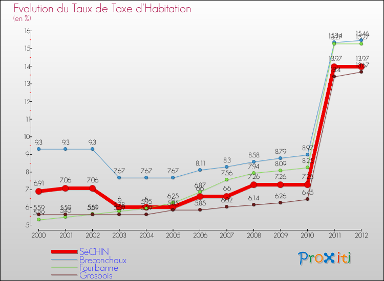 Evolution du taux de la taxe d'habitation pour SéCHIN et les communes proches Comparaison des taux de la taxe d'habitation pour SéCHIN et les communes voisines