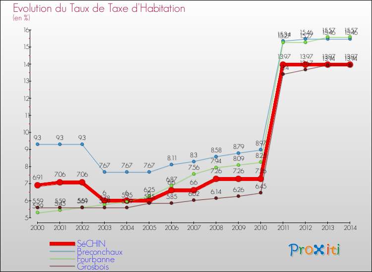 Evolution du taux de la taxe d'habitation pour SéCHIN et les communes proches de 2000 à 2014 Comparaison des taux de la taxe d'habitation pour SéCHIN et les communes voisines de 2000 à 2014