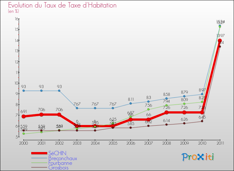 Evolution du taux de la taxe d'habitation pour SéCHIN et les communes proches Comparaison des taux de la taxe d'habitation pour SéCHIN et les communes voisines