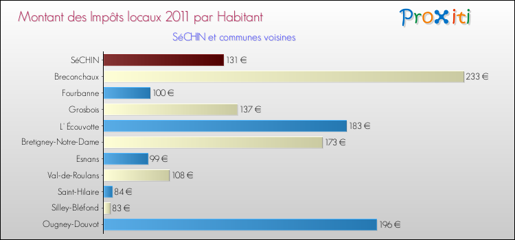 Montant des impôts locaux par Habitant pour SéCHIN et les communes proches Comparaison des impôts locaux par habitant pour SéCHIN et les communes voisines