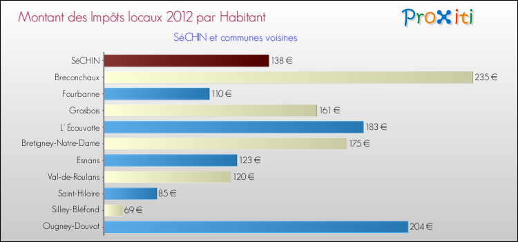 Montant des impôts locaux par Habitant pour SéCHIN et les communes proches Comparaison des impôts locaux par habitant pour SéCHIN et les communes voisines