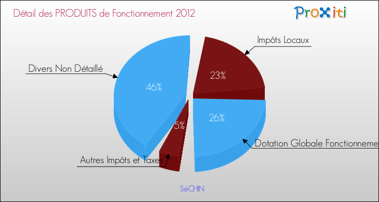 Décomposition du Budget de Fonctionnement 2012 de la commune de SéCHIN Budget de Fonctionnement 2012 pour la commune de SéCHIN