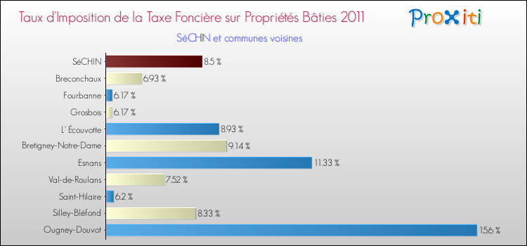 Taux d'imposition de la taxe foncière sur le bati 2011 pour SéCHIN et les communes proches Comparaison des taux d'imposition de la taxe foncière sur le bati 2011 pour SéCHIN et les communes voisines
