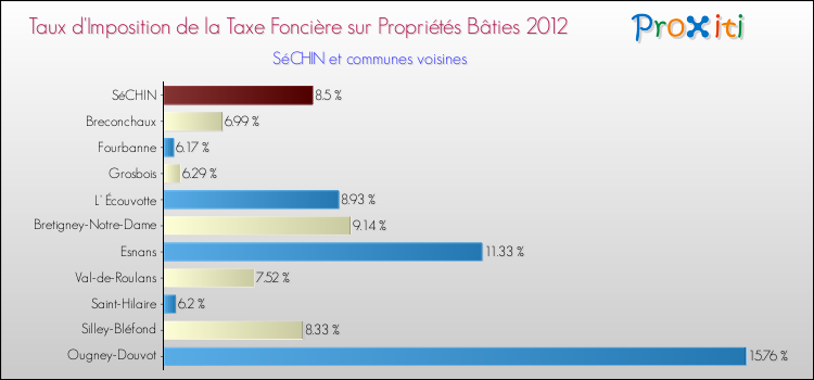 Taux d'imposition de la taxe foncière sur le bati 2012 pour SéCHIN et les communes proches Comparaison des taux d'imposition de la taxe foncière sur le bati 2012 pour SéCHIN et les communes voisines