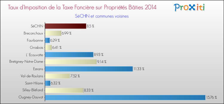Taux d'imposition de la taxe foncière sur le bati 2014 pour SéCHIN et les communes proches Comparaison des taux d'imposition de la taxe foncière sur le bati 2014 pour SéCHIN et les communes voisines