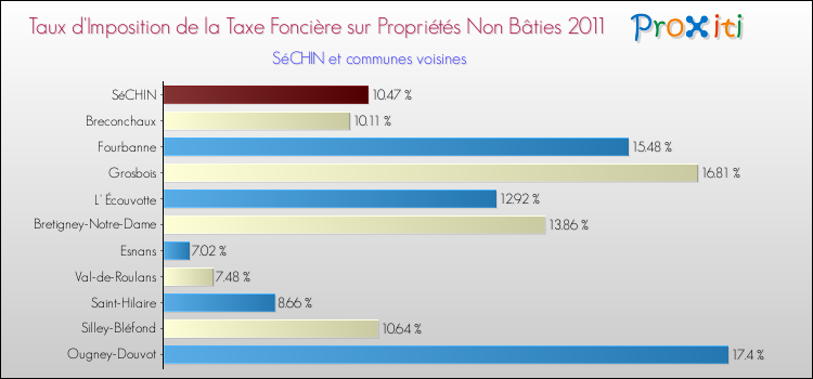 Taux d'imposition de la taxe foncière sur les immeubles et terrains non batis 2011 pour SéCHIN et les communes proches Comparaison des taux d'imposition de la taxe foncière sur les immeubles et terrains non batis 2011 pour SéCHIN et les communes voisines
