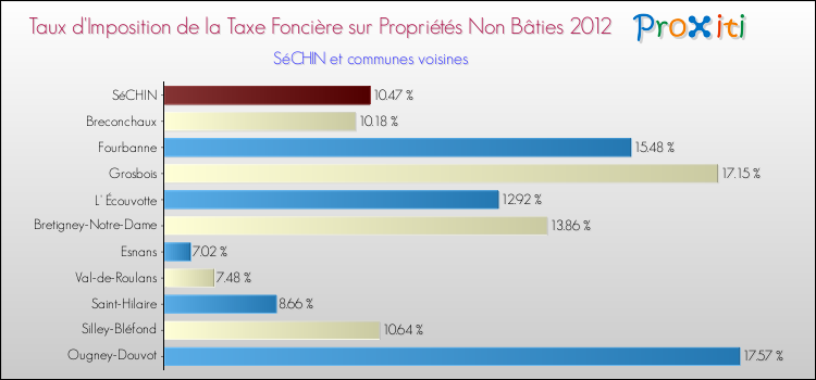 Taux d'imposition de la taxe foncière sur les immeubles et terrains non batis 2012 pour SéCHIN et les communes proches Comparaison des taux d'imposition de la taxe foncière sur les immeubles et terrains non batis 2012 pour SéCHIN et les communes voisines