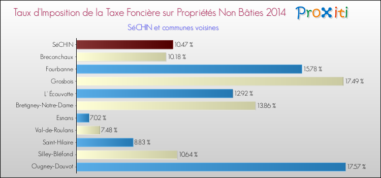 Taux d'imposition de la taxe foncière sur les immeubles et terrains non batis 2014 pour SéCHIN et les communes proches Comparaison des taux d'imposition de la taxe foncière sur les immeubles et terrains non batis 2014 pour SéCHIN et les communes voisines