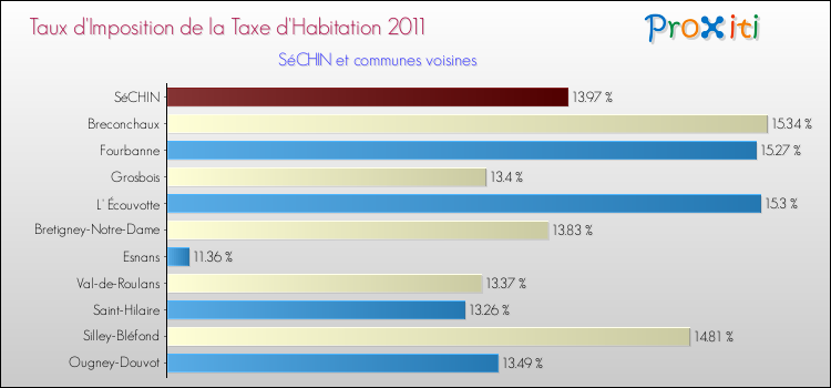 Taux d'imposition de la taxe d'habitation 2011 pour SéCHIN et les communes proches Comparaison des taux d'imposition de la taxe d'habitation 2011 pour SéCHIN et les communes voisines